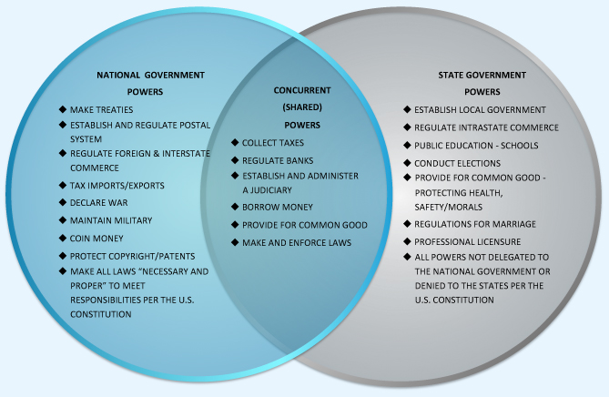 Featured image of post Federalism Venn Diagram Worksheet Answers