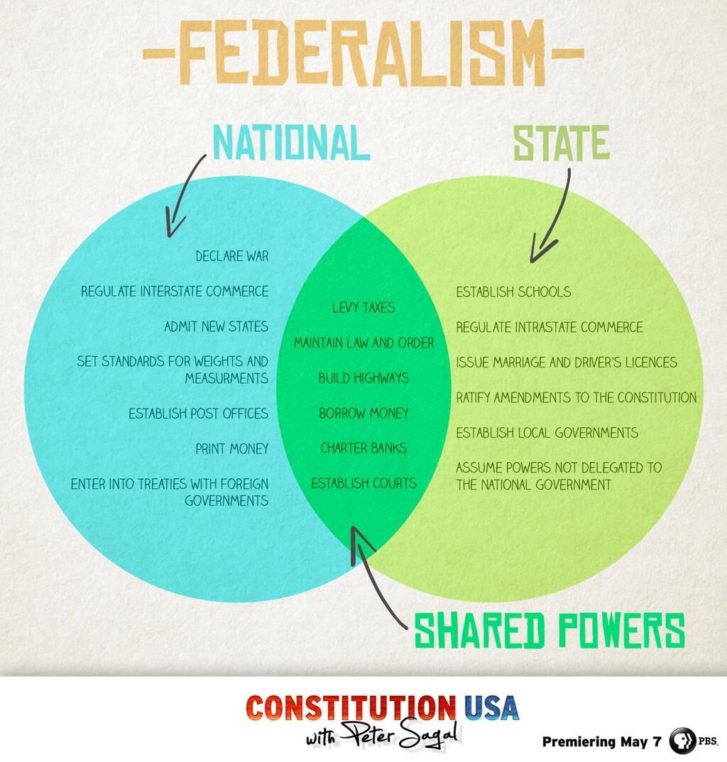 Featured image of post Federalism Venn Diagram